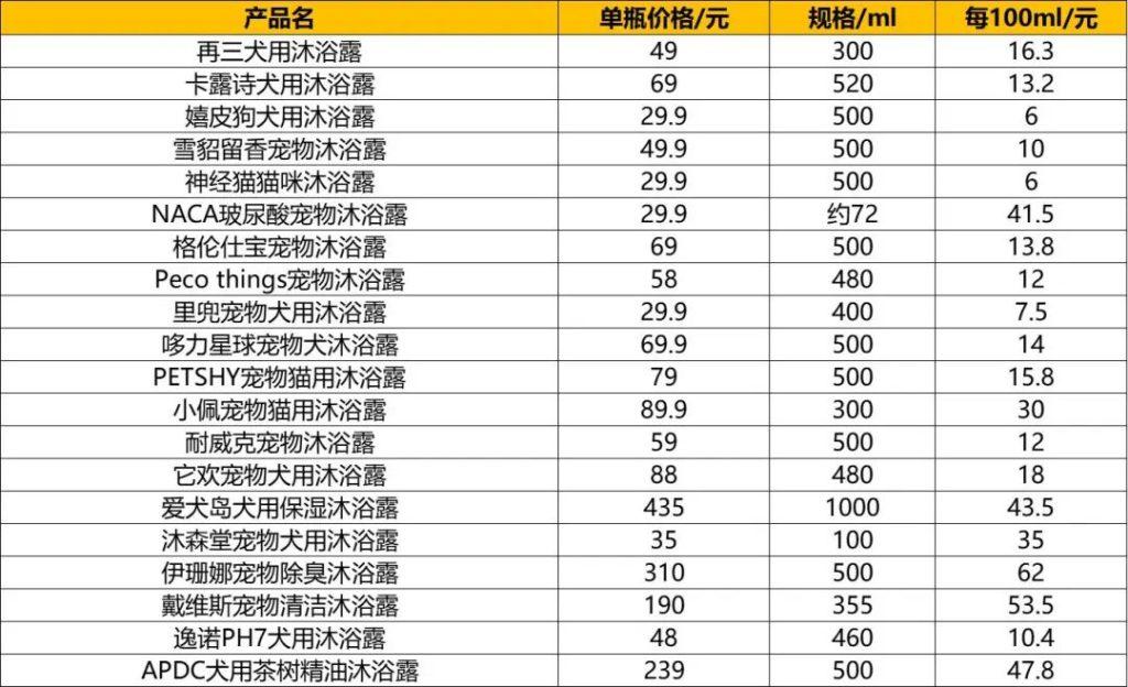 宠物沐浴露推荐:20个比较有代表性的宠物沐浴露趋势及亮点 宠物沐浴露推荐:20个比较有代表性的宠物沐浴露趋势及亮点