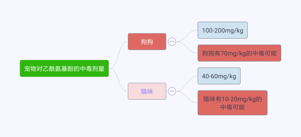 狗狗对乙酰氨基酚中毒会死掉吗?以后应该如何治疗? 狗狗对乙酰氨基酚中毒会死掉吗?以后应该如何治疗?