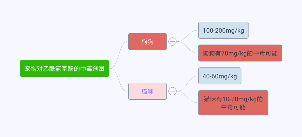 狗狗对乙酰氨基酚中毒会死掉吗？以后应该如何治疗？